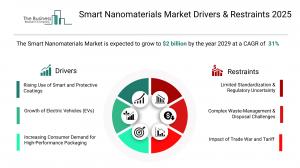 Smart Nanomaterials Market Growth