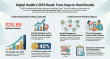 Digital health funding hits USD 28.8B in 2025 as mega-deals drive market reset