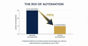 Chart displaying the return on investment of using AI tools for small business.