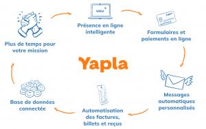 Yapla's all-in-one platform lets you manage your NPO online, easily. From memberships and events to your website and accounting - you can do it all on Yapla.