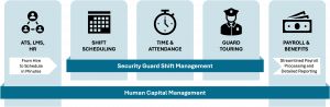 Diagram showing Human Capital Management with a “Security Guard Shift Management” layer connecting five blocks: ATS/LMS/HR (hire to schedule in minutes), shift scheduling, time and attendance, guard touring, and payroll and benefits (faster payroll proces