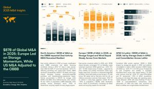 Infographic showing global renewable energy M&A trends in 2025, with $87 billion in reported deal value, regional breakdowns for North America, Europe, APAC and Latin America, and strong growth in battery energy storage and hybrid projects.
