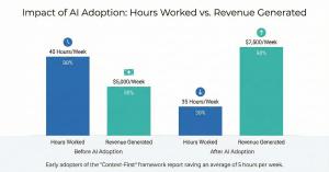 Chart showing business revenue growth and time savings with AI adoption.
