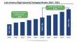 Latin America Rigid Industrial Packaging Market to Break the US$5.7 Bn by 2033 Driven by Industrial Expansion