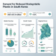 South Korea’s Biobased Biodegradable Plastic Market Set for Sustained Growth Through 2036