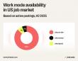 Jobleads Study Finds Fully Remote Jobs Make Up Just 6% of U.S. Job Market While 39% of Job Seekers Want the Flexibility