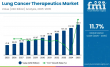 Lung Cancer Therapeutics Market Valuation, ROI Potential & Long-Term Growth Prospects 2026–2036