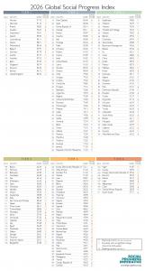 Rankings- 2026 Global Social Progress Index