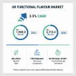 UK Functional Flavour Industry: Balancing Performance with Palatability