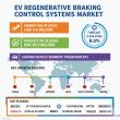 EV Regenerative Braking Control Systems Market Set to Grow from USD 4.6 Billion in 2026 to USD 10.5 Billion by 2036