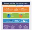 Lactose Market Projected to Reach USD 5.92 Billion by 2036, Driven by Led Procurement and High-Volume Demand Cycles