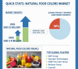 Natural Food Colors Market to Reach USD 4.4 Billion by 2036 as Clean Label Reformulation Accelerates Globally