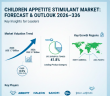 Children Appetite Stimulant  Market Forecast 2026-2036: Market Size, Share, Competitive Landscape 