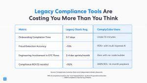 Comparison table showing how ComplyCube outperforms legacy compliance tools across four key metrics: Onboarding Completion Time (under 10 minutes vs. 3–7 days), Fraud Detection Accuracy (95%+ vs. ~73%), Engineering Involvement in KYC Flows (zero with no-c