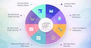 Diagram illustrating Odoo Shopify Integration features including bi-directional order sync, multi-store connection, webhooks, refunds, and reporting