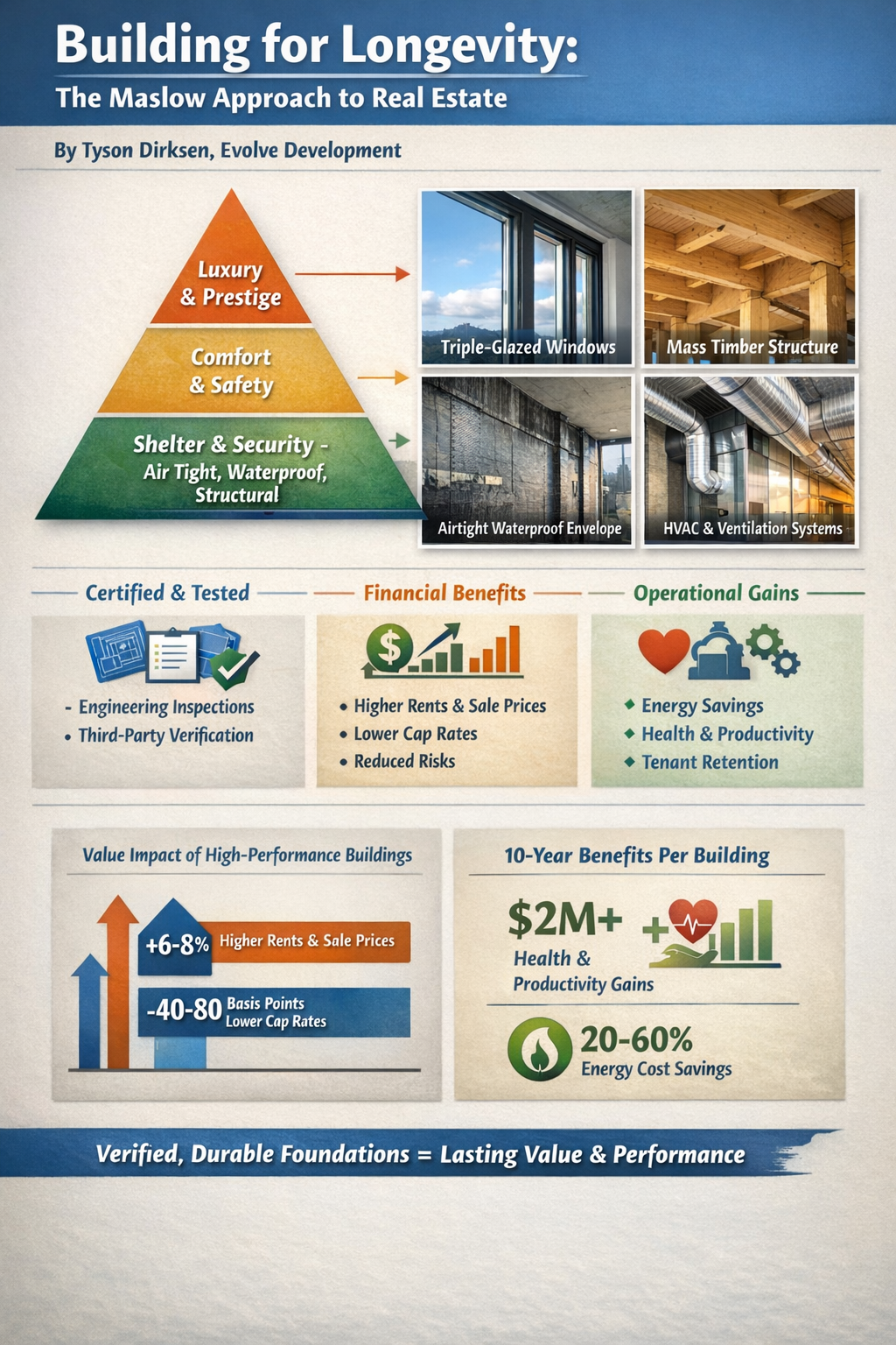 From Shelter to Self-Actualization: Evolve Development Shows How Buildings Can Last 500 Years