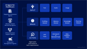 AI Agents in Healthcare Market