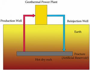 Enhanced geothermal system configuration