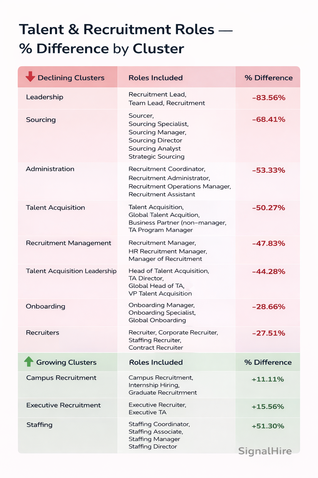 The Decline in Traditional Recruitment Roles: SignalHire Data Reveals a Major Shift in Hiring