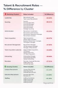 The Decline in Traditional Recruitment Roles