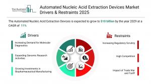 Automated Nucleic Acid Extraction Devices Market Trends