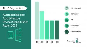 Automated Nucleic Acid Extraction Devices Market Analysis