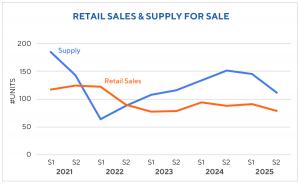 2025 Annual HMT SE Edition Graph Retail-Sales