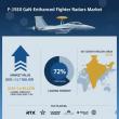 F-15EX GaN-Enhanced Fighter Radars Market to Reach USD 3.6 billion by 2036 Driven by Advanced Military Radar Adoption
