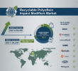 Recyclable Polyolefin Impact Modifiers Market Set to Reach USD 3.1 Billion by 2036 | FMI Report