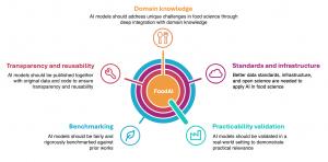 Five-point framework for trustworthy AI in food science