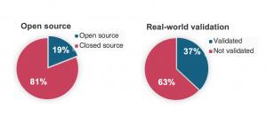 Most AI models in food science are closed-sourced  and do not clearly report their real predictive performance or provide real-world validation