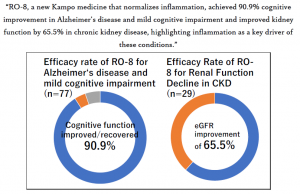 “RO‑8, a new Kampo medicine that normalizes inflammation, achieved 90.9% cognitive improvement in Alzheimer’s disease and mild cognitive impairment and improved kidney function by 65.5% in chronic kidney disease,
