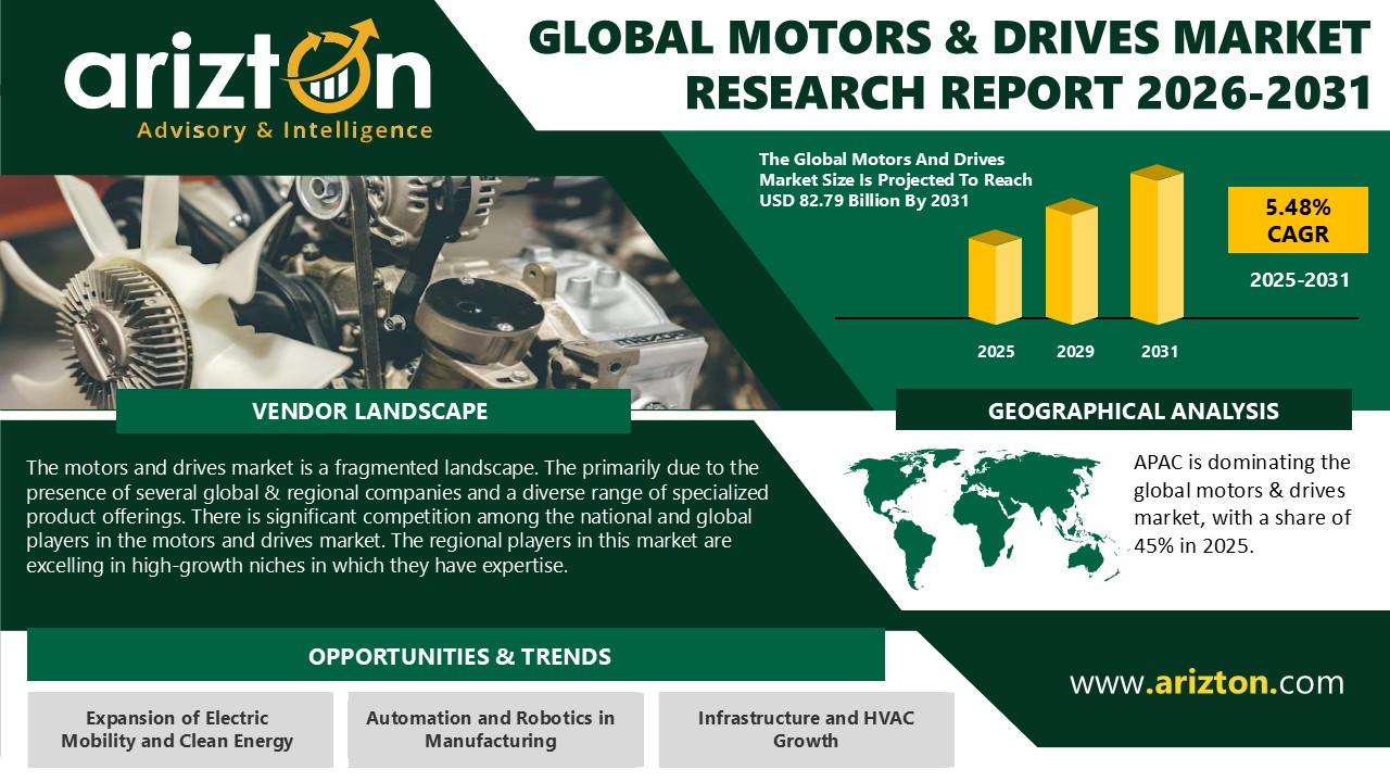 Global Motors & Drives Market to Hit USD 82.79 Bn by 2031 as APAC, Led by China, India, and Indonesia, Drives Growth