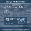 Global Conveyor Belts Market to Grow from USD 4.47 Billion in 2026 to USD 6.62 Billion by 2036 at CAGR 4.0%