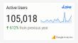 Lake.com Reaches 100,000 Monthly Active Users, Growing 654% YoY