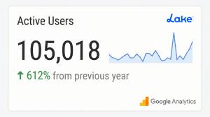 Lake.com reaches 100,000 monthly active users