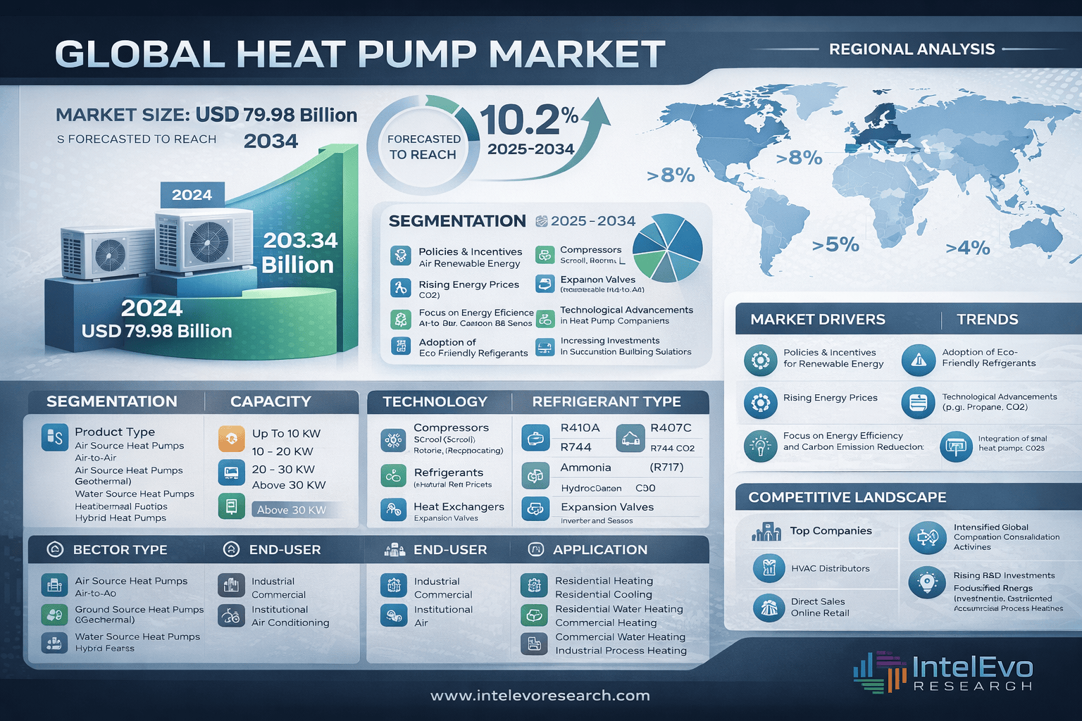 Heat Pump Market surges from $79.98B (2024) to $203.34B by 2034, growing at a 9.78% CAGR