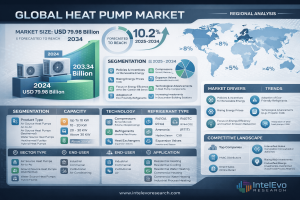 Heat Pump Market Size, Share, Trends and Forecast 2025-2034