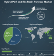 Hybrid PCR & Bio-Resin Polymer Market to Reach USD 6,716.1M by 2036 with 13.7% CAGR, FMI Says