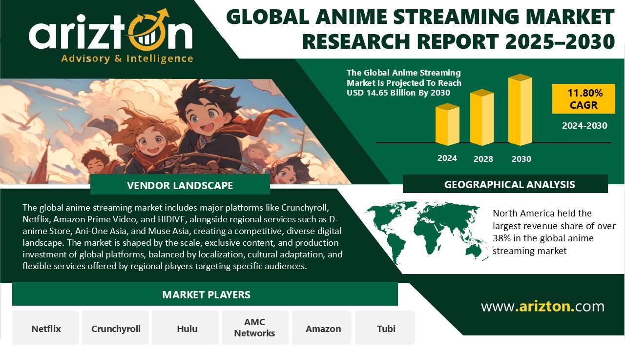 Global Anime Streaming Market to Cross USD 14.65 Bn by 2030 as Netflix, Disney+ & Crunchyroll Drive New Revenue Models