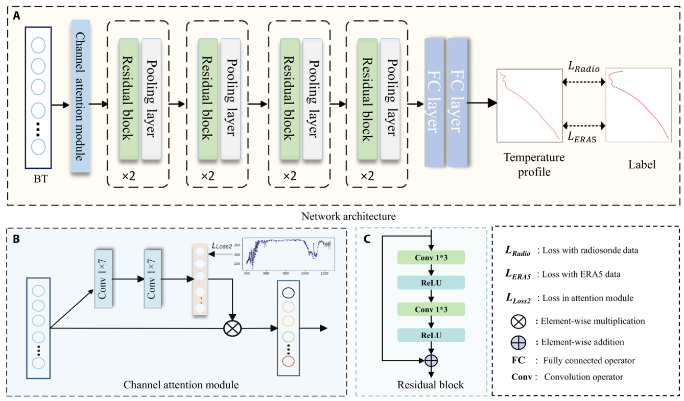 Physics-constrained AI boosts satellite weather accuracy