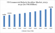 US Commercial Robotic Scrubber Market to Reach US$224.84 million by 2032 | Growth Across Airports, Hospitals & Retail