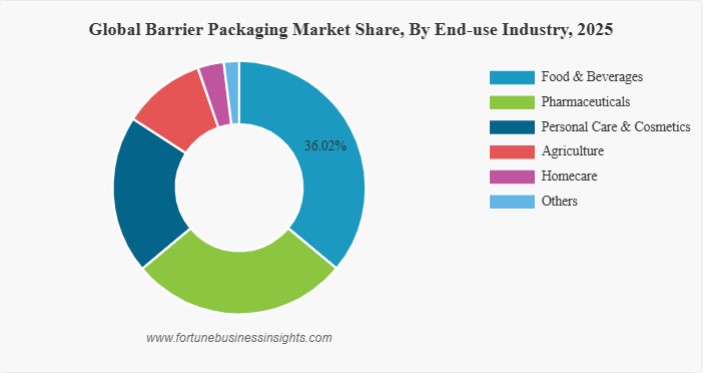 Global Barrier Packaging Market to Reach USD 66.39 Billion by 2034, Growing at a 5.11% CAGR