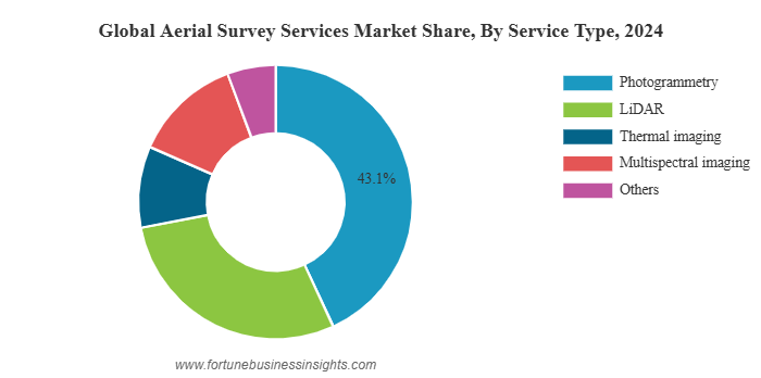 Aerial Survey Services Market Size to Reach USD 16.62 Billion by 2032 | CAGR 10.40%