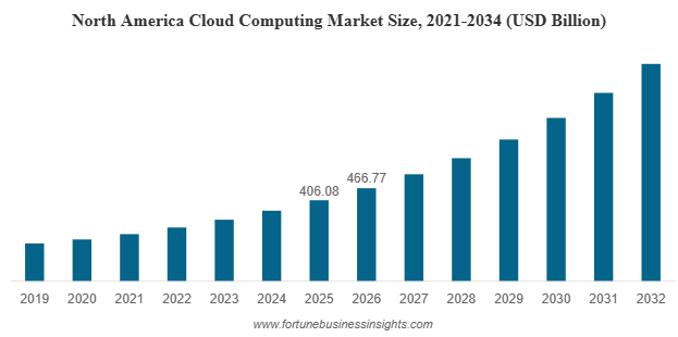 Cloud Computing Market Size to Reach USD 2,904.52 Billion by 2034 | CAGR- 15.7% (2026-2034)