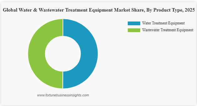 Water and Wastewater Treatment Equipment Market Size USD 101.77 Billion by 2034 at 4.9% CAGR