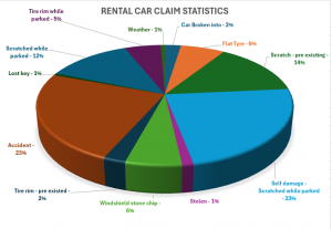 CarInsuRent Rental car claim statistics - 2025