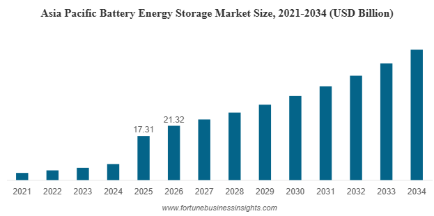 Global Battery Energy Storage Market Valued at USD 40.45 billion in 2026, exhibiting a CAGR of 18.86% (2026-2034)