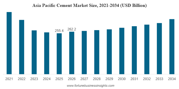 Global Cement Market Forecast to Reach USD 500.3 Billion by 2034 Driven by Infrastructure Growth