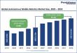 Autonomous Mobile Robotics Market to Reach US$ 13.6 Bnby 2032, Growing at a 15.1% CAGR | Persistence Market Research